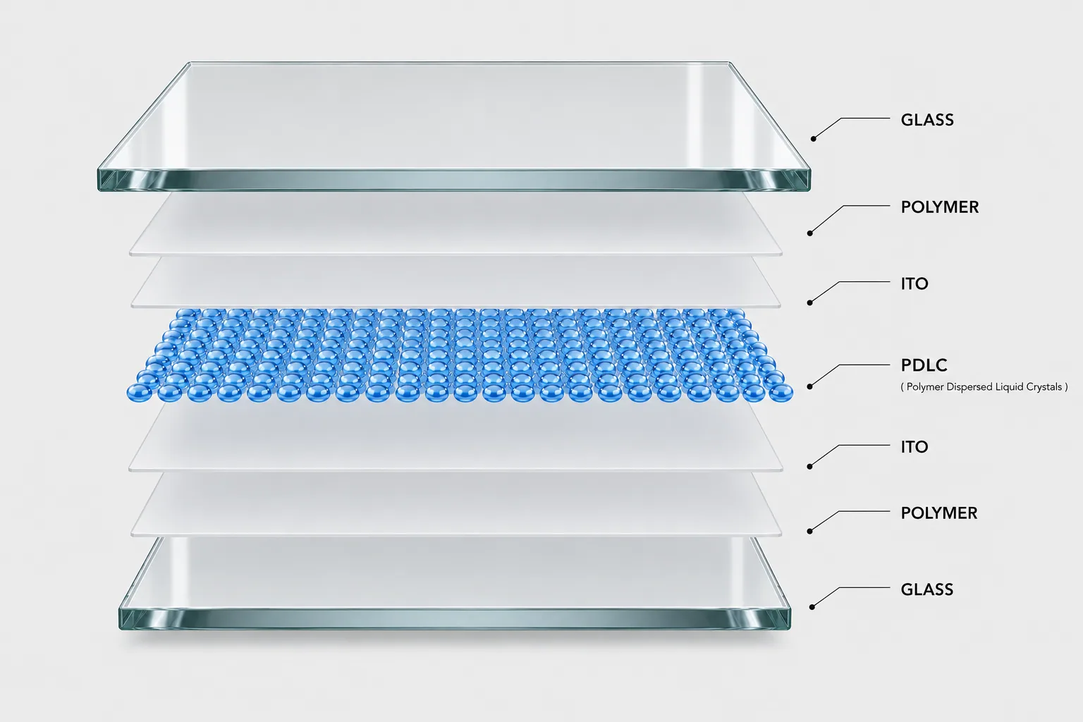 Layer structure of PriWatt PDLC smart glass: glass, polymer, ITO and liquid crystal layers