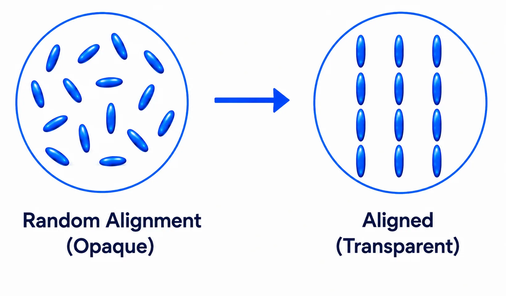 PNLC liquid crystals switching from random alignment (opaque) to aligned (transparent)