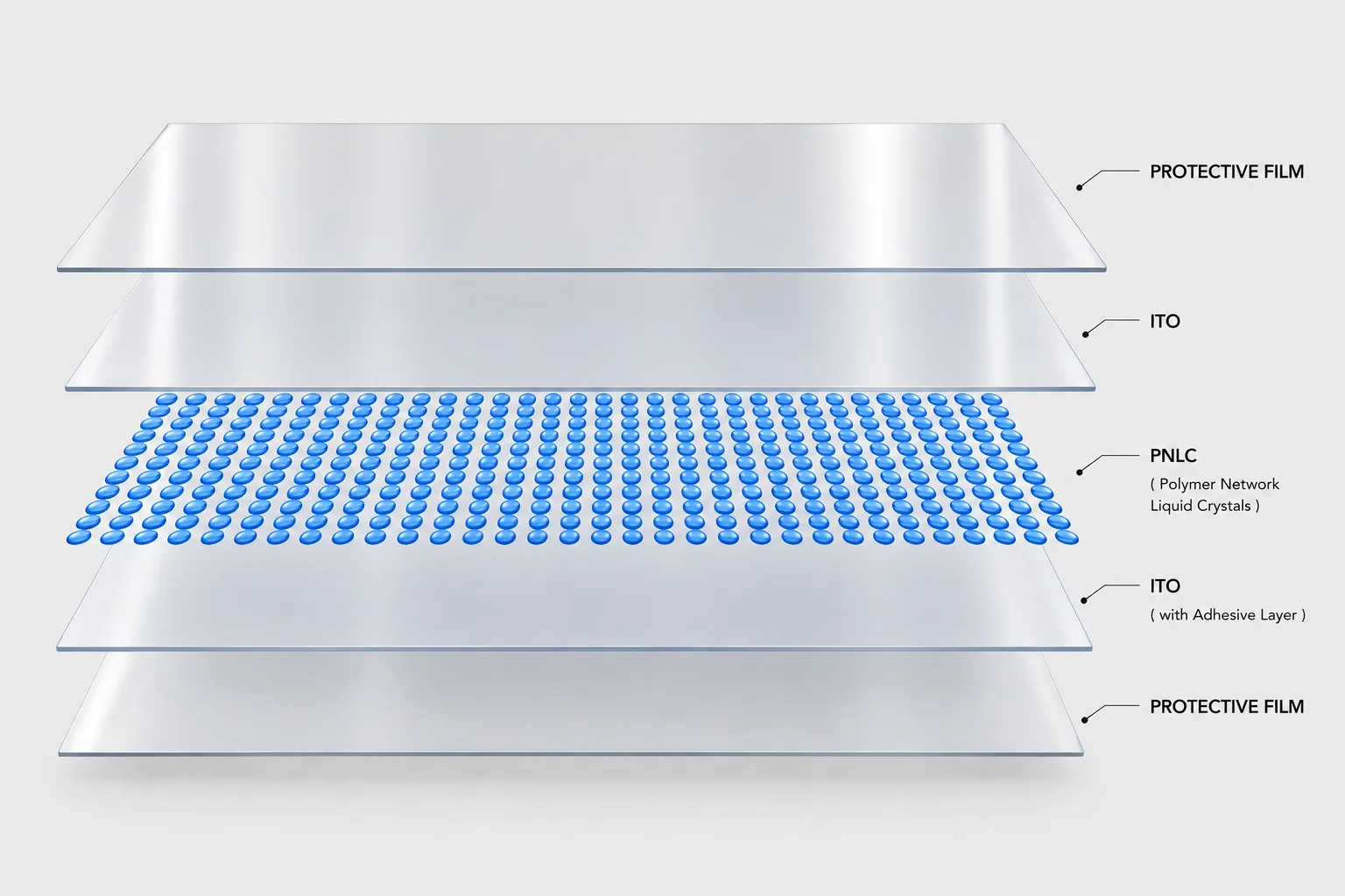 Layer structure of PriWatt PNLC reverse-mode smart film