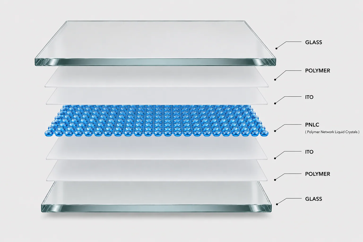 Layer structure of PriWatt PNLC reverse-mode smart glass